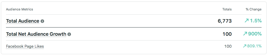 a-report-of-social-media-growth-for-one-day-for-north-florida-animal-rescues-facebook-post