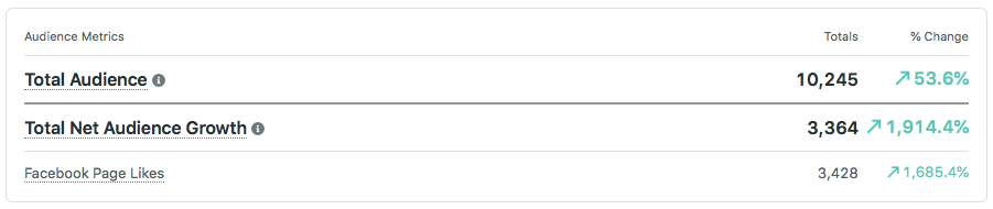 a-report-of-social-media-growth-for-a-month-for-north-florida-animal-rescues-facebook-post