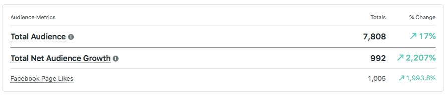 a-report-of-social-media-growth-for-a-week-for-north-florida-animal-rescues-facebook-post