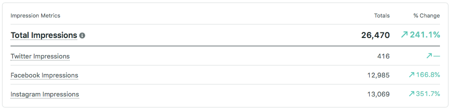 a-social-media-marketing-performance-report-showing-impressions-growth