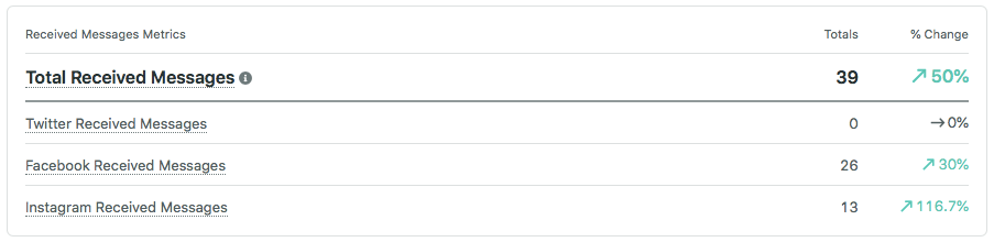 a-social-media-marketing-performance-report-showing-messages-growth